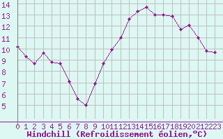 Courbe du refroidissement olien pour Bourges (18)