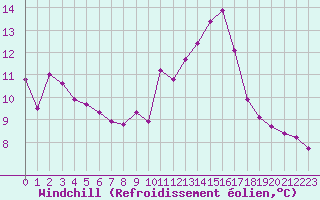 Courbe du refroidissement olien pour Mcon (71)