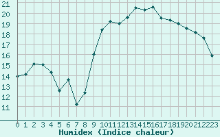 Courbe de l'humidex pour Pomrols (34)