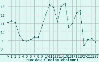 Courbe de l'humidex pour Bordeaux (33)