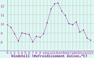 Courbe du refroidissement olien pour Saint-Sorlin-en-Valloire (26)