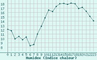 Courbe de l'humidex pour Almenches (61)