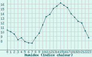 Courbe de l'humidex pour Pomrols (34)