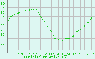 Courbe de l'humidit relative pour Castellbell i el Vilar (Esp)