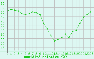 Courbe de l'humidit relative pour Gurande (44)