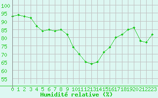 Courbe de l'humidit relative pour Ile du Levant (83)