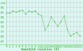 Courbe de l'humidit relative pour Les Pennes-Mirabeau (13)