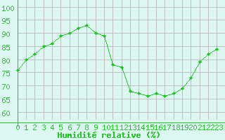 Courbe de l'humidit relative pour Corsept (44)