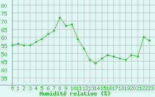 Courbe de l'humidit relative pour Cabestany (66)