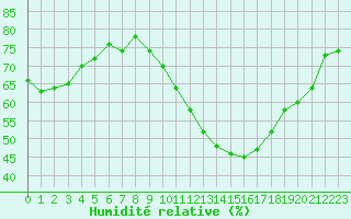 Courbe de l'humidit relative pour Bziers-Centre (34)