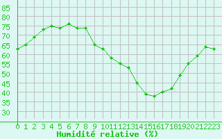 Courbe de l'humidit relative pour Malbosc (07)