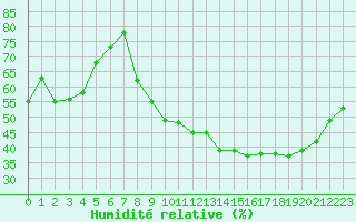 Courbe de l'humidit relative pour Voinmont (54)