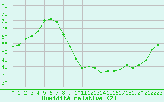 Courbe de l'humidit relative pour Amiens - Dury (80)