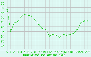 Courbe de l'humidit relative pour Colmar (68)