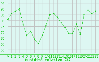 Courbe de l'humidit relative pour Cernay (86)