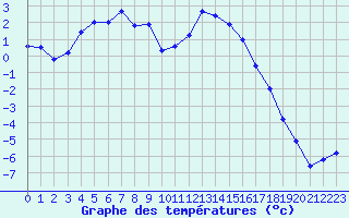 Courbe de tempratures pour Mont-Aigoual (30)