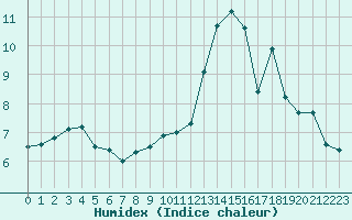 Courbe de l'humidex pour Ambrieu (01)