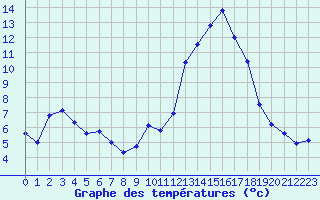 Courbe de tempratures pour Voiron (38)