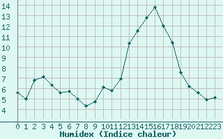 Courbe de l'humidex pour Voiron (38)