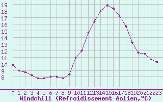 Courbe du refroidissement olien pour Corsept (44)