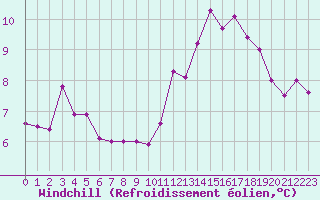 Courbe du refroidissement olien pour Niort (79)