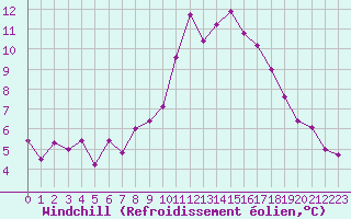 Courbe du refroidissement olien pour Saint-Brieuc (22)