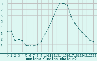 Courbe de l'humidex pour Angoulme - Brie Champniers (16)