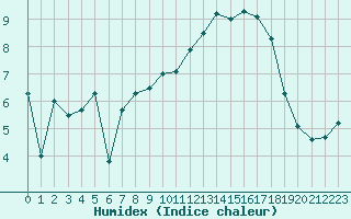 Courbe de l'humidex pour Deauville (14)