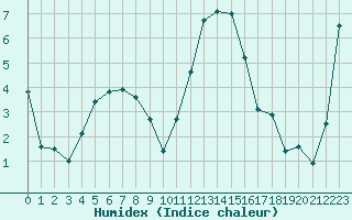 Courbe de l'humidex pour Nancy - Essey (54)