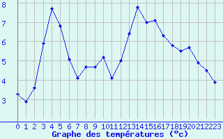 Courbe de tempratures pour Engins (38)