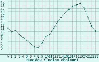 Courbe de l'humidex pour La Poblachuela (Esp)