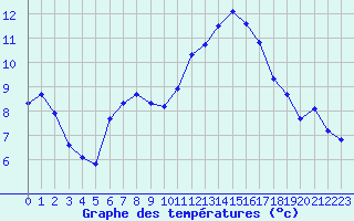 Courbe de tempratures pour Douzens (11)