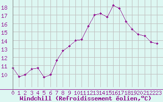 Courbe du refroidissement olien pour Quimperl (29)