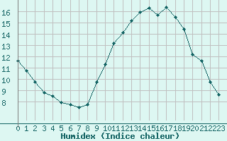 Courbe de l'humidex pour Melun (77)