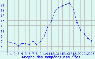 Courbe de tempratures pour Bellefontaine (88)