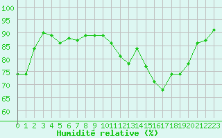 Courbe de l'humidit relative pour Trgueux (22)