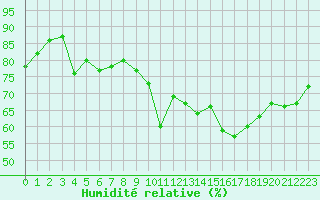 Courbe de l'humidit relative pour Six-Fours (83)