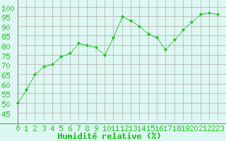 Courbe de l'humidit relative pour Nancy - Ochey (54)