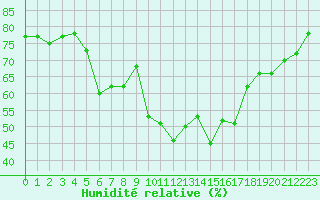 Courbe de l'humidit relative pour Saint Hilaire - Nivose (38)