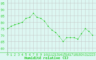 Courbe de l'humidit relative pour Paris - Montsouris (75)