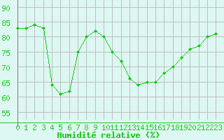 Courbe de l'humidit relative pour La Baeza (Esp)