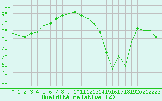 Courbe de l'humidit relative pour Biscarrosse (40)