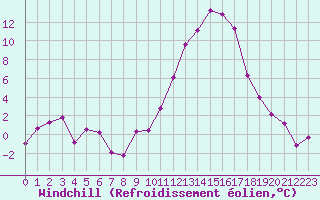 Courbe du refroidissement olien pour Vichy (03)