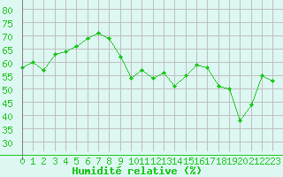 Courbe de l'humidit relative pour Agde (34)