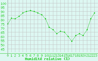 Courbe de l'humidit relative pour Brive-Souillac (19)