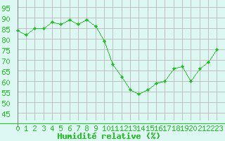 Courbe de l'humidit relative pour Trelly (50)