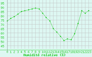 Courbe de l'humidit relative pour Castellbell i el Vilar (Esp)