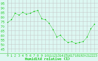 Courbe de l'humidit relative pour Dax (40)