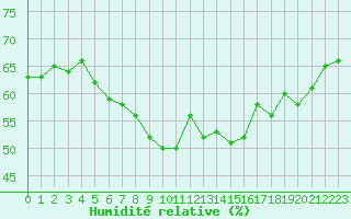 Courbe de l'humidit relative pour Cap Pertusato (2A)