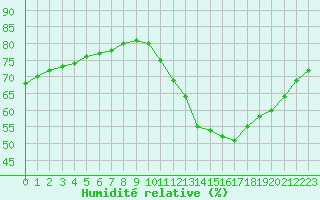 Courbe de l'humidit relative pour Fains-Veel (55)